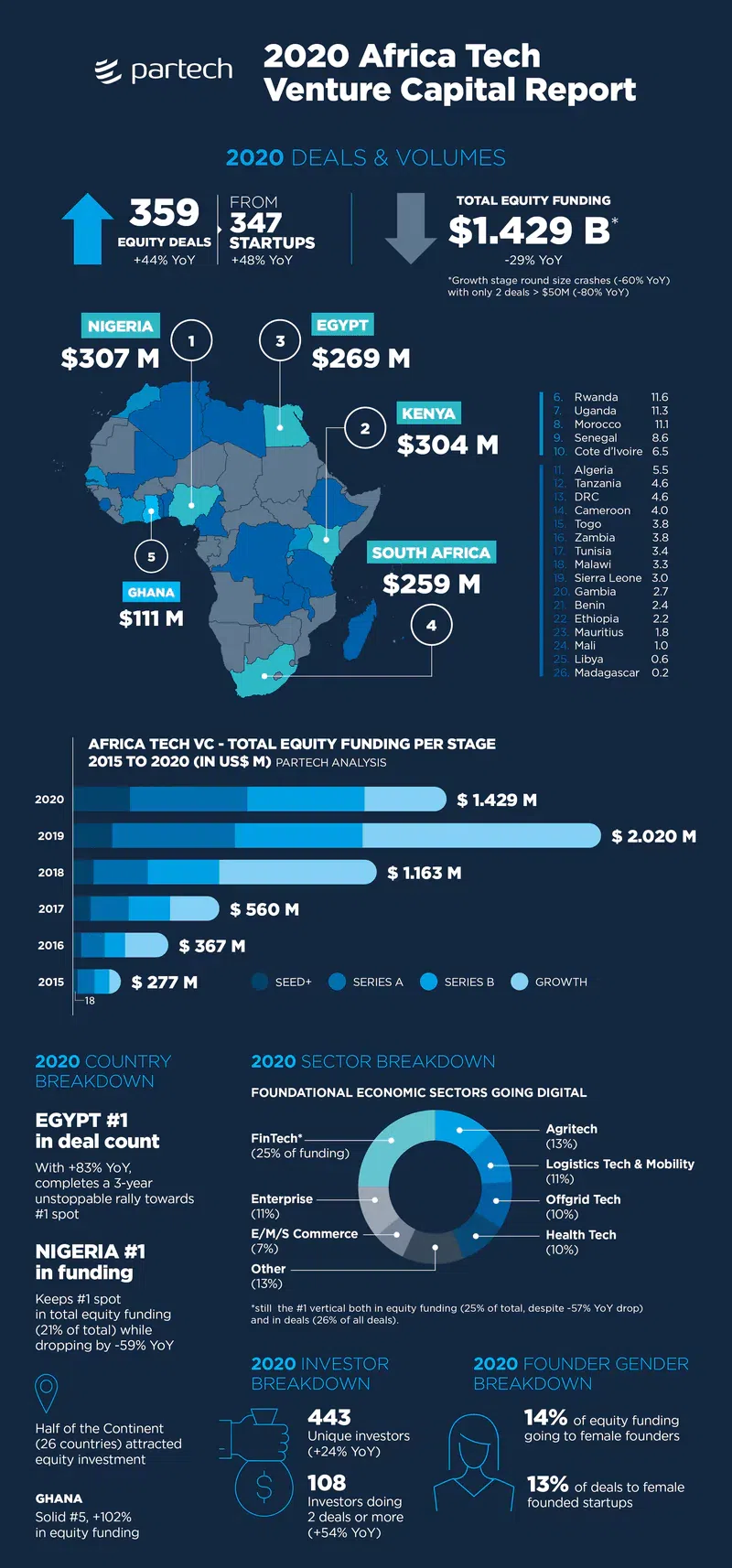 2021-partech-africa-africa-tech-vc-report-inwidth-800.webp