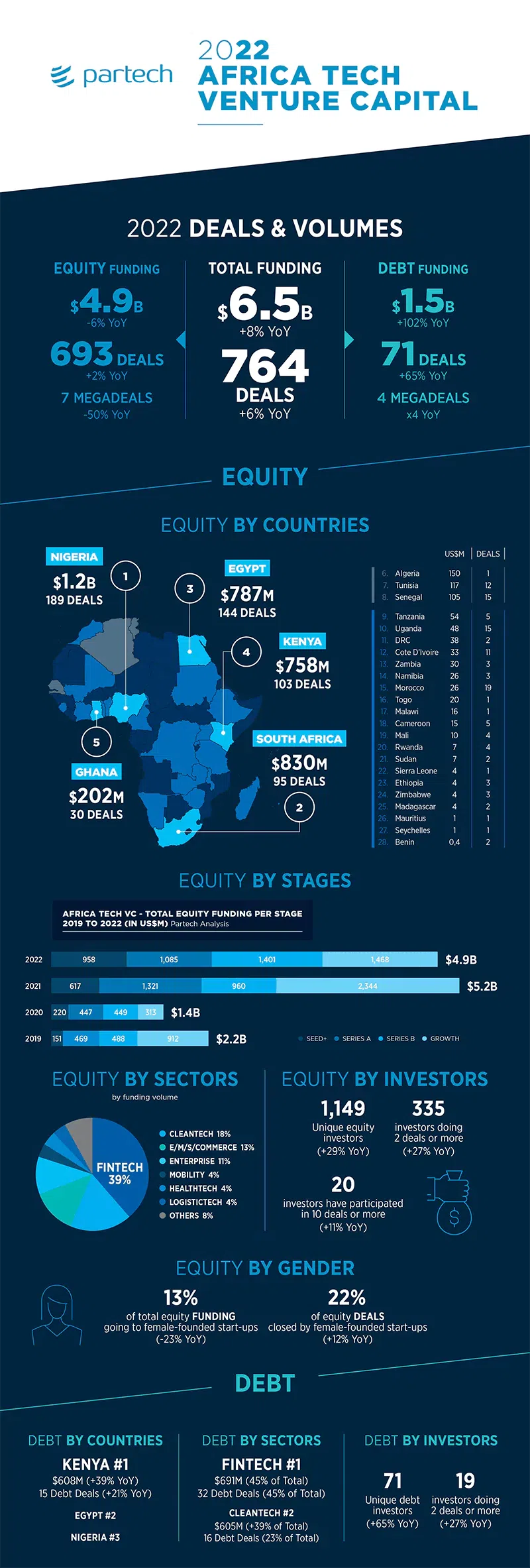 2022_Partech-Africa-Report-infographicsml.webp